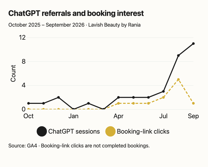 Lavish Beauty’s monthly ChatGPT referral and booking-link click trends, October 2025 to September 2026. Referrals rise towards the end of the period; booking clicks peak in August and decline in September.