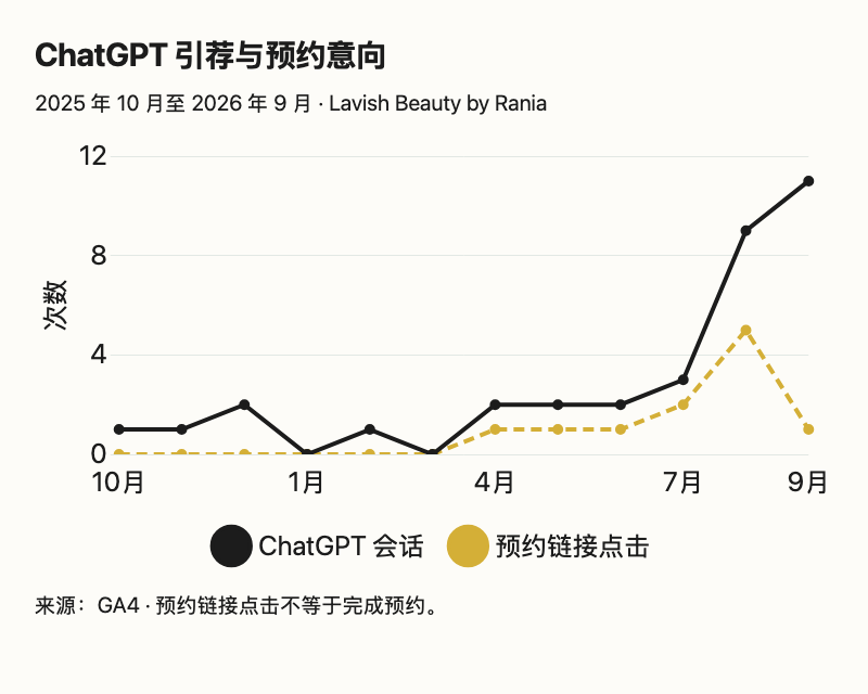 Lavish Beauty 在 2025 年 10 月至 2026 年 9 月的 ChatGPT 引荐和预约链接点击趋势。后期引荐增加,预约点击在 8 月达到高点后回落。